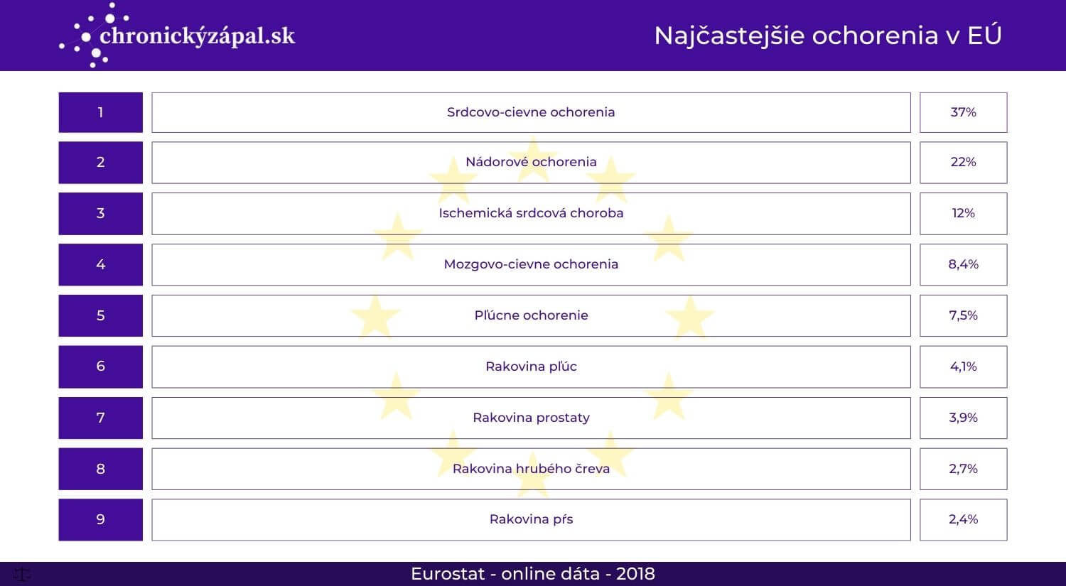 Najčastejšie ochorenia v eu - tabuľka CHZ